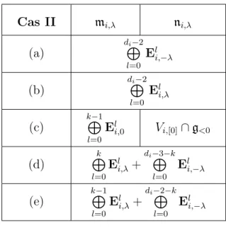 Table 1.1 – Cas II.