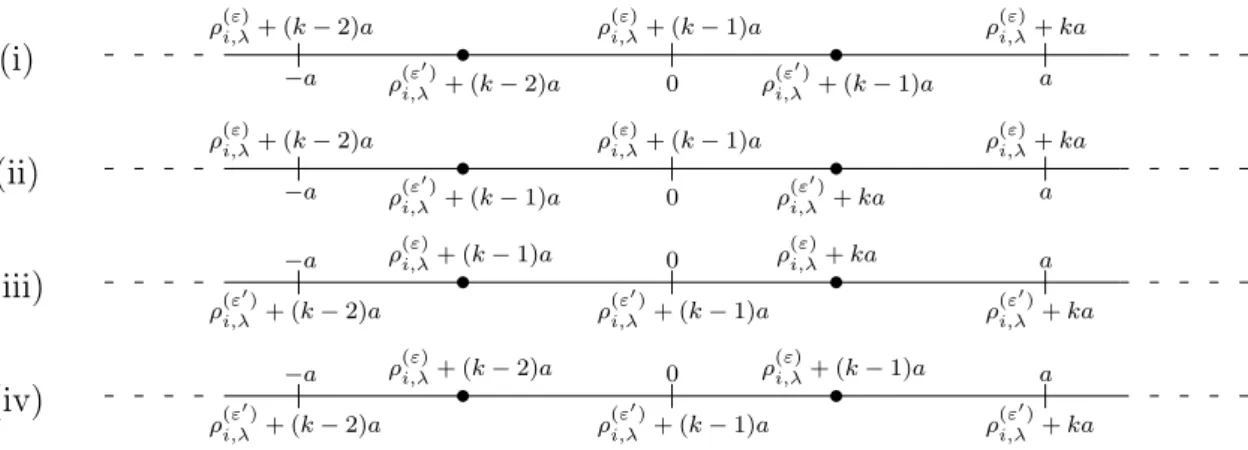 Figure 3.2 – Placement du zéro dans les sous-cas (i), (ii), (iii) et (iv) On représente sur la Figure 3.2 la position du zéro dans chacun des sous-cas (i), (ii), (iii) et (iv)