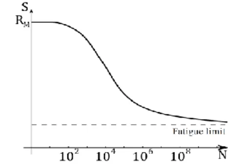 Fig. 1 : Wöhler curve and fatigue limit