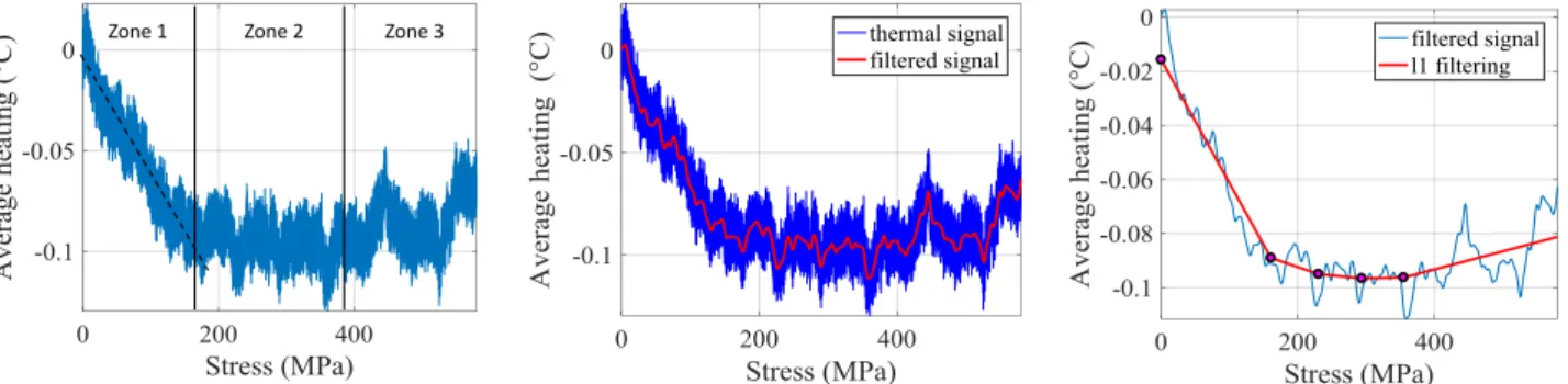 Fig. 5 : Evolution of the spatial average heating  of the sample with the stress during a static test 