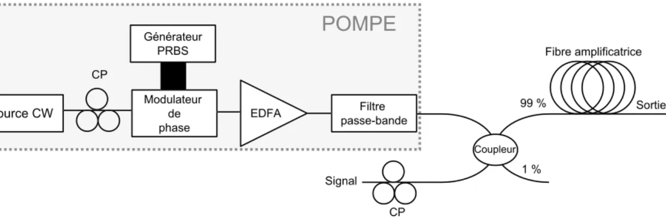 Fig. 2.1 – Configuration exp´erimentale typique d’un FOPA. CP : contrˆoleur de polarisation.