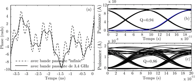 Fig. 3.12 – (a) Phase d’une pompe modul´ee par plusieurs sinuso¨ıdes, avec une bande passante illimit´ee (pointill´es) et une bande passante de 3,4 GHz (traits plein), diagrammes d’oeil ´electriques (b) en entr´ee et (c) en sortie pour des signaux situ´es 
