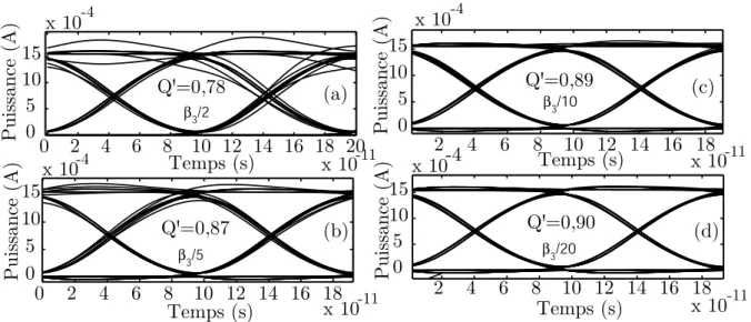 Tab. 3.1 – Valeurs de la pente de la dispersion de la fibre correspondant aux valeurs de β 3 des figures 3.22-(a) `a (d) avec β 3 = 1,2 × 10 − 40 s 3 /m .