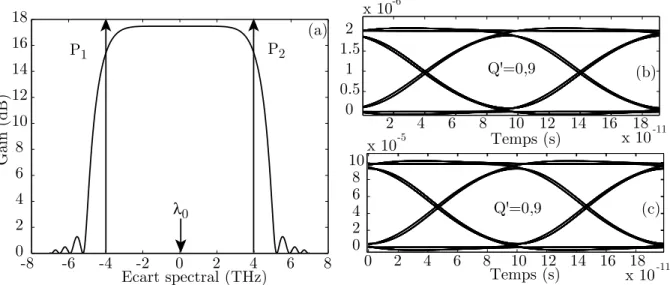 Fig. 3.24 – (a) Courbe de gain avec un FOPA `a deux pompes pour β 2 (ω C ) = 0 obtenue avec le formalisme de FWM, (b) diagramme d’oeil ´electrique pour un signal situ´e `a 2 THz de la pulsation centrale (ω C ) en entr´ee et (c) en sortie lorsque les deux p