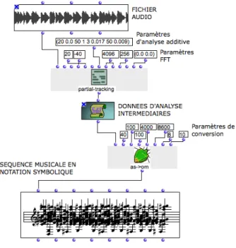 Figure 4. Un processus d’analyse du signal sonore implémenté dans OpenMusic.