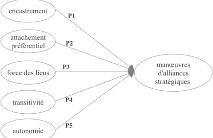 Figure 2: modèle de rechercheP3P2P1P4P5 manœuvresd'alliances stratégiques encastrementattachementpréférentiel