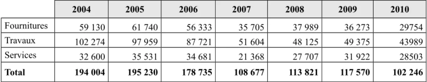 Tableau 4: évolution du nombre d'appels d'offres publics français par type de marché (source : OEAP)