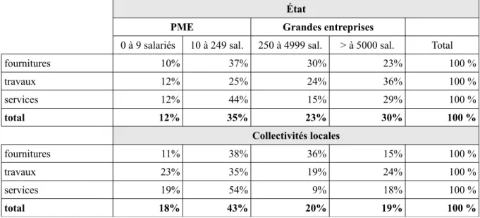 Tableau 8: répartition des marchés publics en 2010 en fonction du secteur d'activité (source: OEAP)