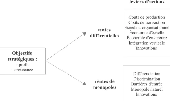 Figure 5: typologie des rentes d'entreprises – source Chevallier, 2000