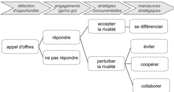 Figure 6: processus stratégique