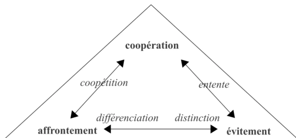 Figure 7: typologie des stratégies concurrentielles (source: Koenig, 1996)