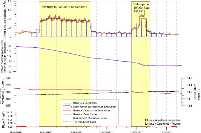 Figure 5 : Evolution au cours du temps du débit du Las mesuré à la station hydrométrique de Lagoubran lors des vidanges du  barrage de Dardennes par les vannes de fond en préparation de l’inspection décennale du barrage (mai et juin 2017) 