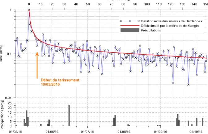 Figure 9 : Courbe de récession de la crue de mai 2016 initiant le début de l’étiage estival