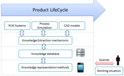 Fig. 1. Based on knowledge extraction mechanisms, knowledge will be extracted from factory  information system elements compared as a lower part of an iceberg