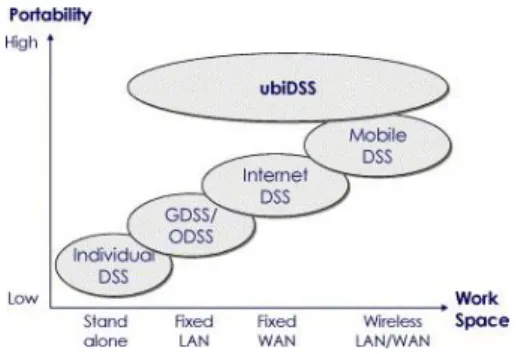 Figure 1.   Evolution of Decision Supoort Systems [7] 