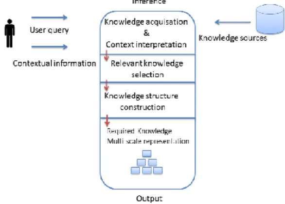 Figure 3.   The different elements in ARTUR project 