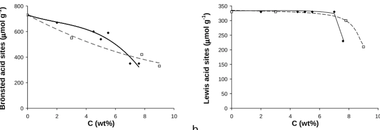 Figure I.14 : Influence de la teneur en « coke » déposé sur une zéolithe USHY au cours de la transformation du  m-xylène à 250ºC ( ) et à 450ºC ( ) sur les concentrations en sites acides de Brønsted (a) et de Lewis (b) 