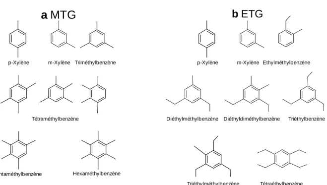 Figure I.27 : Les composés majoritaires piégés à l’intérieur de la zéolithe HZSM-5 après MTG (a) et ETG (b) à  450°C avec VVH = 9 h -1  [74] 