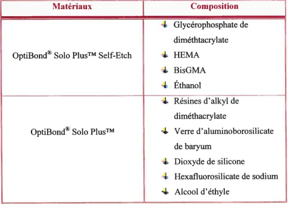 Tableau V: Composition des produits OptiBond Solo PtusTM SeàfEtch et OptiBond® Solo PlusTM, (Kerr).