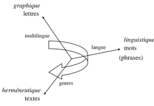 Figure 3 : Trois perspectives sur les écrits numériques 5.1.  Perspective graphique : les lettres