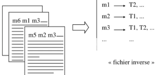 Figure 1 : l’indexation (au sens informatique)