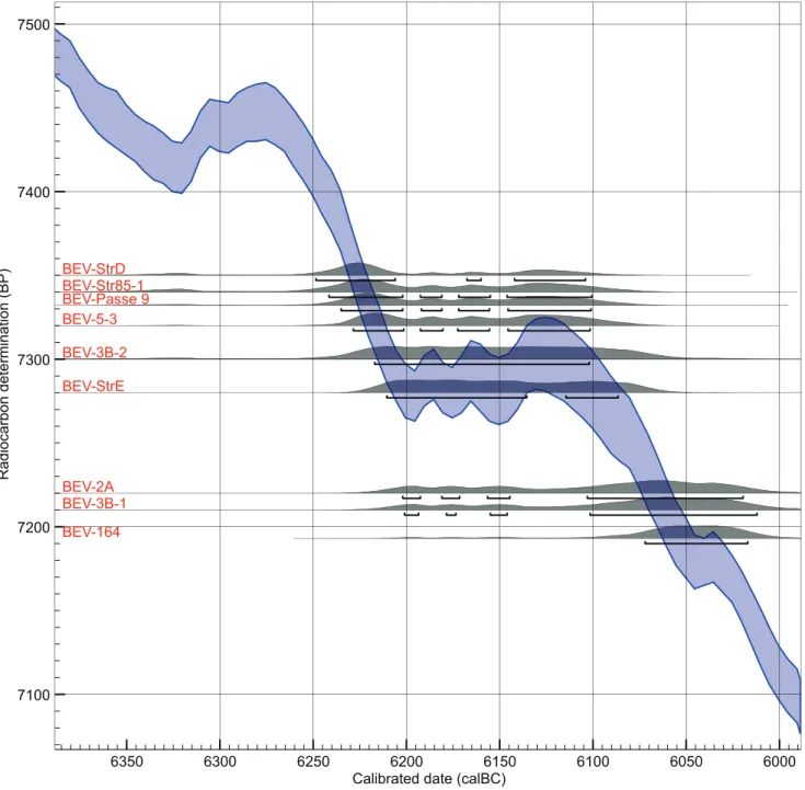 Fig. 3. Position des dates calibrées de Beg-er-Vil (Quiberon, Morbihan) sur la courbe de calibration   obtenue sur Oxcal 4.3.2 (Bronk Ramsey (2017), IntCal13 atmospheric curve (Reimer et al