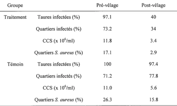Tableau VI. Proportion d’infections et comptage de cellules somatiques (CCS) pour un groupe dc taures traitées avant le vêlage (n = 35) avec un produit intra-mammaire à base de pénicilline et dihydrostreptomycine et un groupe témoin (n = 38) (tiré de Trini
