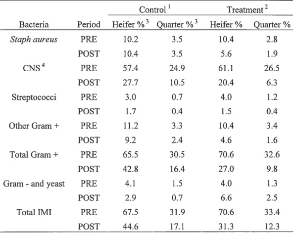 Table 2. Proportion of intramammary infections per heifer and per quarter for the two sampling periods (precalving (PRE) and post-calving (POST)).