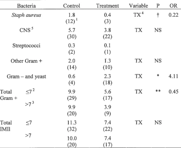 Table 5. Proportion of new intramammary infections (%) for control and treatment groups based on the logistic regression mode!.