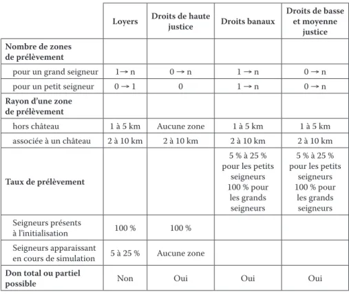 Tableau 5. Caractéristiques des différentes zones de prélèvement relatives à leur détenteur.