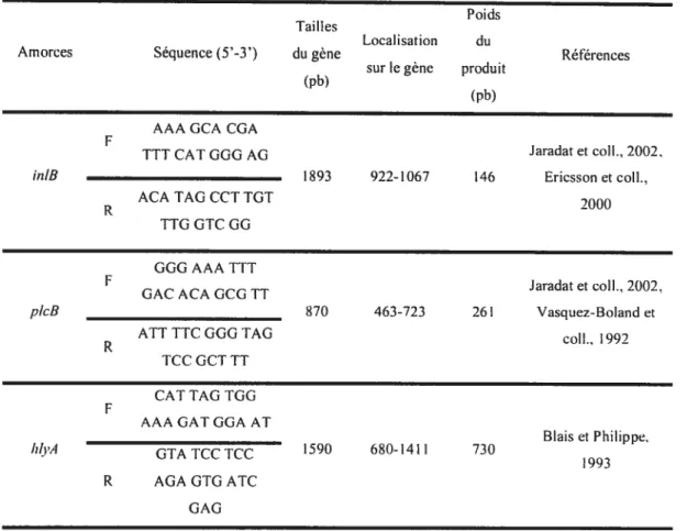 Tableau I. Amorces utilisées pour l’amplification des gènes de virulence des isolats de L