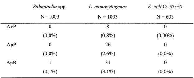 Tableau III. Prévalence des bactéries pathogènes sur les carcasses avant pasteurisation (AvP), après pasteurisation (ApP) et après réfrigération (ApR).
