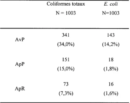 Tableau IV. Prévalence des carcasses contaminées par des coliformes et des E.