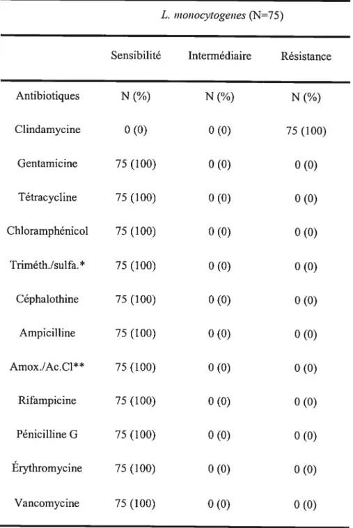 Tableau VII. Résultats des antibiogrammes sur les isolats de L. nwnocytogeiies.