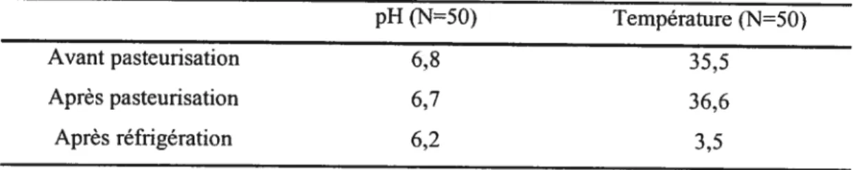 Tableau VIII. Moyennes des températures et des pH intramusculaires des carcasses. pH (N=50) Température (N=50) Avant pasteurisation 6,8 35,5 Après pasteurisation 6,7 36.6 Après réfrigération 6,2 3,5