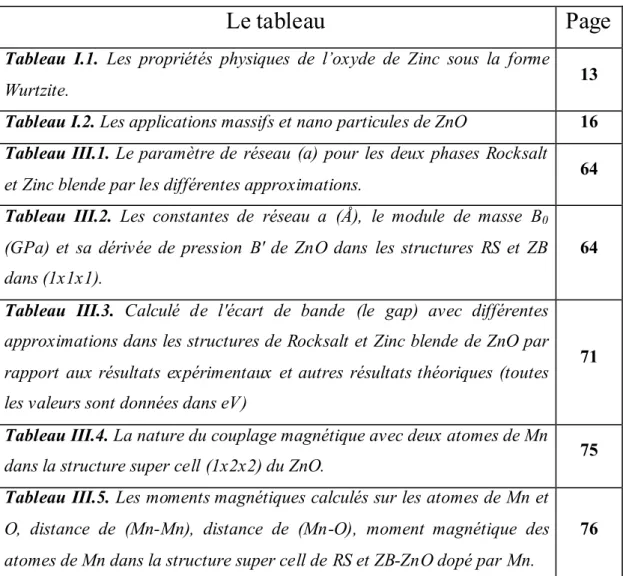 Tableau  I.1.  Les  prop riétés  physiques  de  l’oxyde  de  Z inc  sous  la  forme 