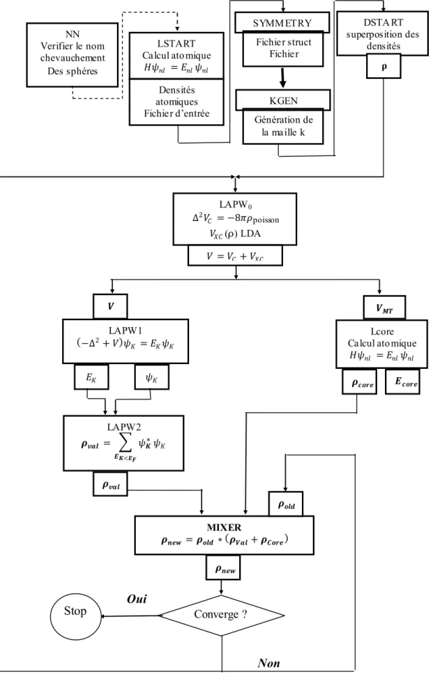 Figure II.4. L ’algorithme  dans le  code Wien2k   25 .