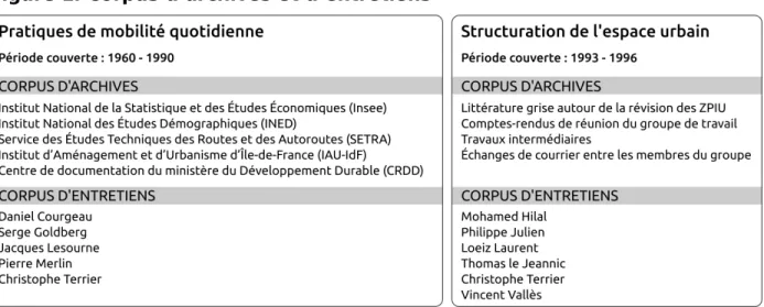 Figure 1. Corpus d’archives et d’entretiens