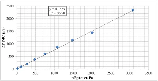 Figure III-2 : Evolution de la différence de pression amont- aval ∆P Pdc en fonction de la pression dynamique ∆P Pitot
