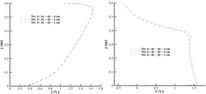 Figure II-27 μ Comparaison des profils de vitesse le long (à gauche) et à l’aval (à droite) d’une grille orientée à 45° 