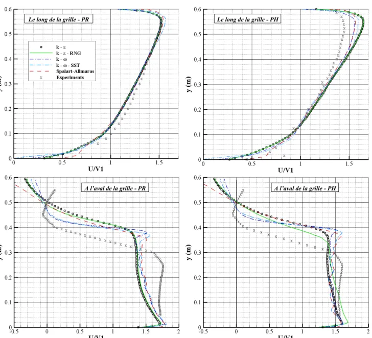 Figure II-29 : Comparaison des profils de vitesses mesurés (« Experiments ») et simulés le long (en haut) et à l’aval  (en bas)  d’une grille orientée  à 45°
