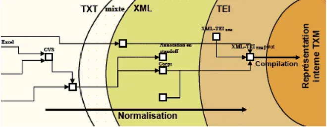Figure 2 : opérations d'importation des données sources dans la plateforme TXM