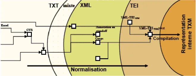 Figure 2 : opérations d'importation des données sources dans la plateforme TXM