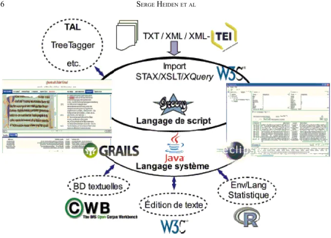 Figure 1 : architecture de la plateforme TXM – la boîte à outils est cerclée en trait plein, les  composants cerclés de pointillés sont des processus indépendants