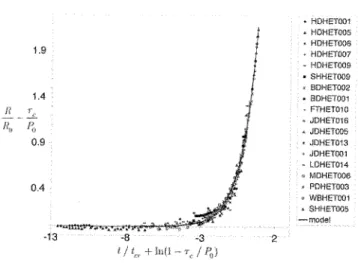 Figure 10:  Hole  Erosion  Tests  (symbols) versus scaling law (continuous lines).  Dimensionless  radius is shown  as a function of dimensionless scaling time