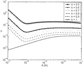 Figure  3:  Evolution  of the  critical  erosion  velocity  u*  vs.  particle  diameter  d  (m)  for  different  porosity values