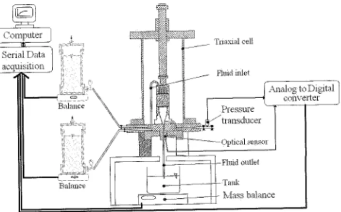 Figure  4:  Schematic  representation  of  the  experimental  triaxial  cell  equipped  with  the  two  controllers,  effluent weight measurement and optical sensor mechanism  (GeM)