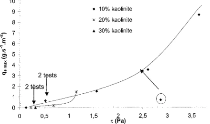 Figure  5:  Maximum  erosion  rate  v.s.  hydraulic  shear  stress  according  to  clay  content  (cr3  =  100 kPa)
