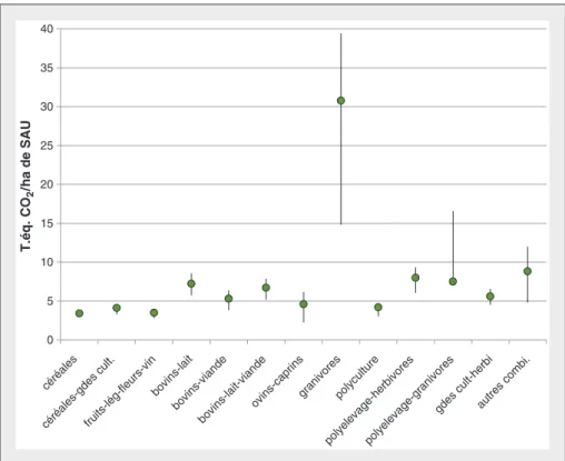 Figure 2. Greenhouse gas (GG) emissions according to farm orientations, in ton eq CO 2 /ha of agricultural area.