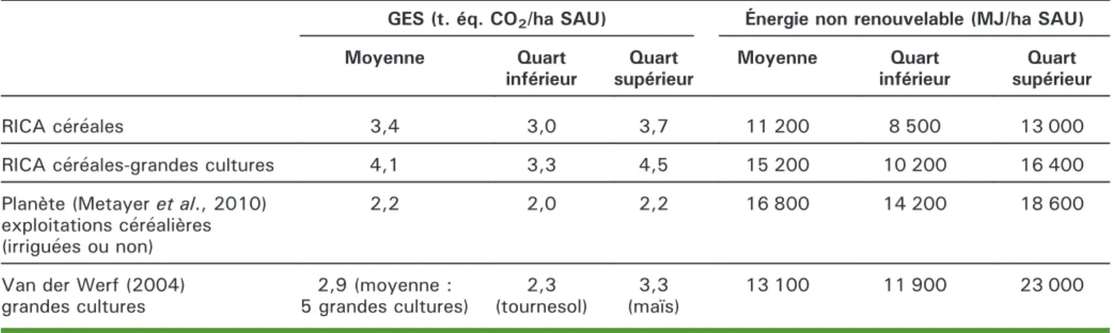 Table 1. Greenhouse gas (GG) emissions and non-renewable energy use in large-scale cereal production, a comparison of results.